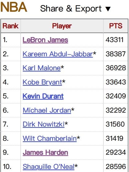 pg电子互动-詹姆斯得分超贾巴尔5000分创NBA历史纪录|体育数据分析|来者|差距|成就_新浪体育_新浪新闻